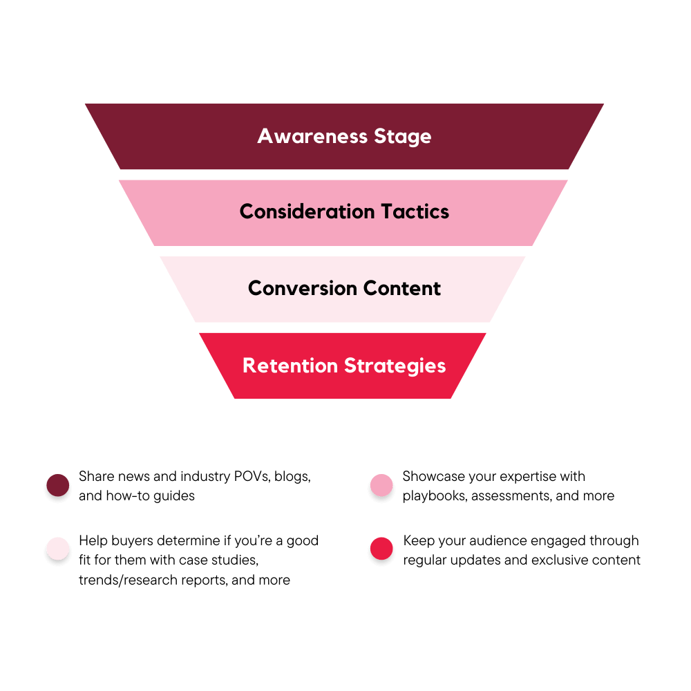 Marketing funnel depicting awareness, consideration, conversion, and retention